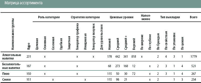 Ассортиментная матрица розничной торговли — PL Engineering